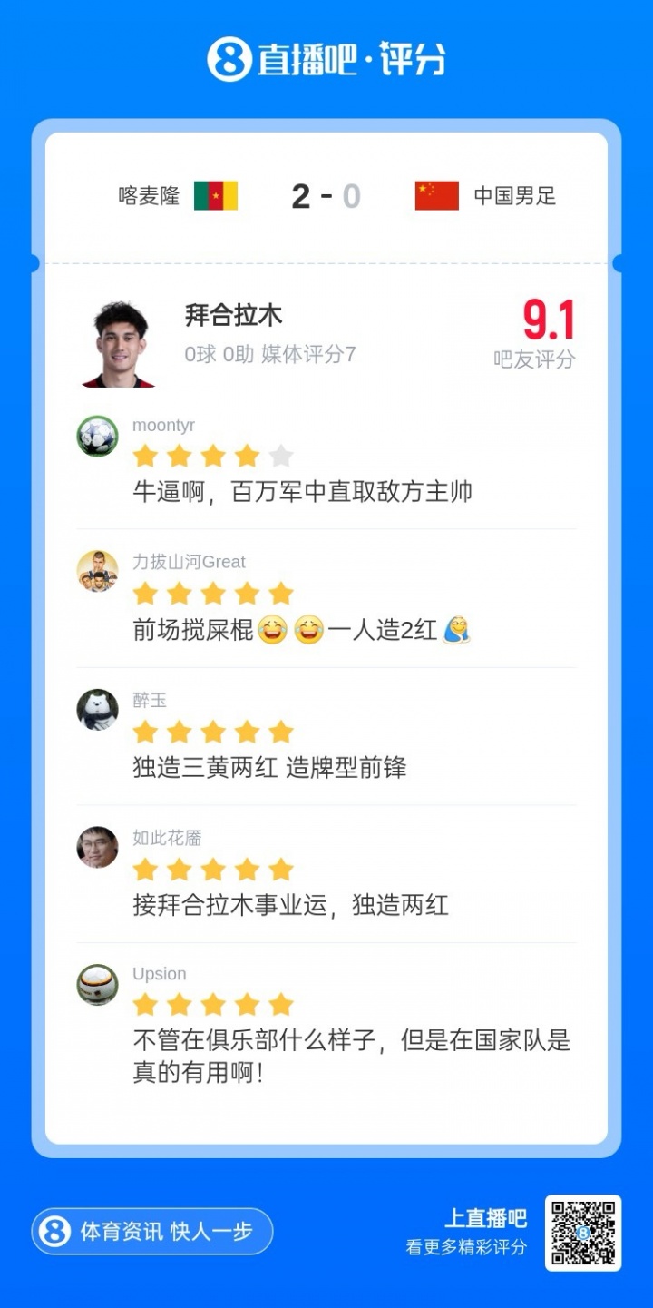 國足熱身賽負(fù)喀麥隆 替補奇兵拜合拉木獨造兩紅三黃