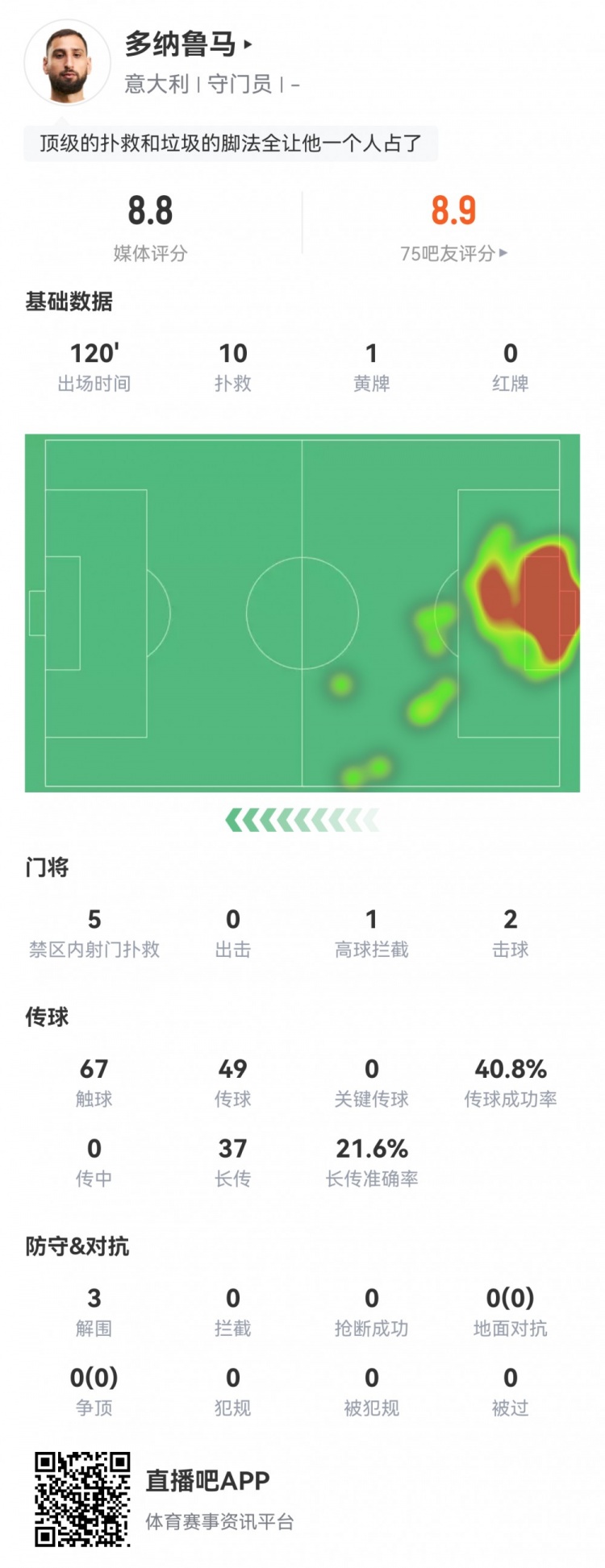 多納魯馬十撲救難挽敗局 意大利點(diǎn)球出局無(wú)緣世界杯