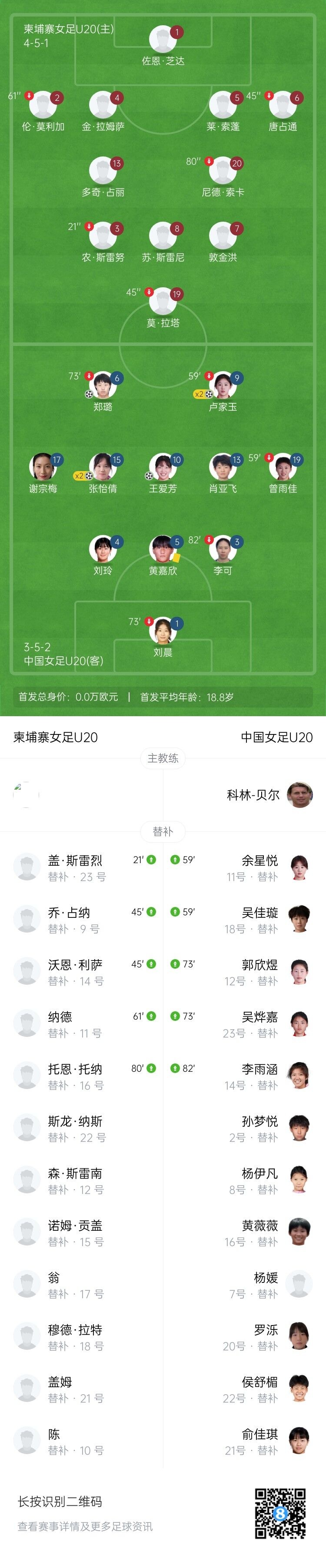 U20女足亞洲杯資格賽7球橫掃柬埔寨 盧家玉張怡倩雙響王愛(ài)芳復(fù)刻小羅神作
