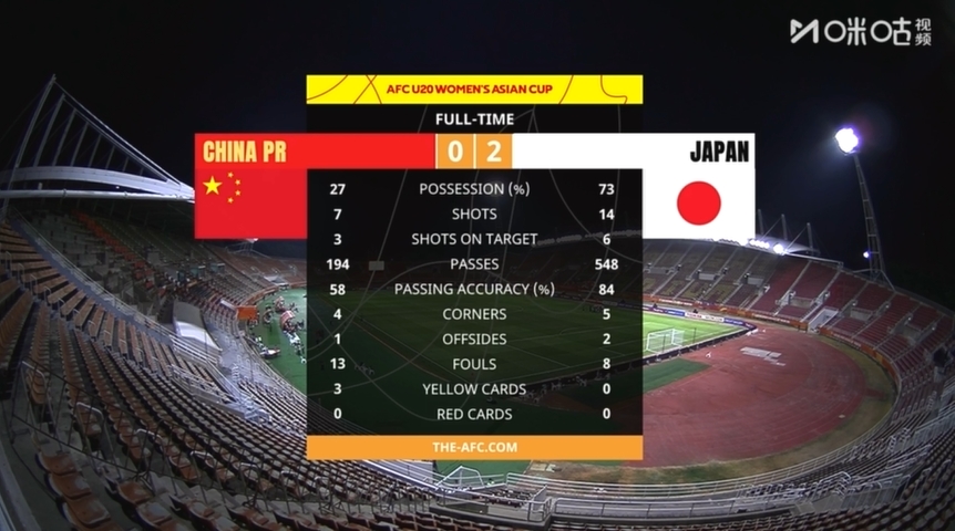 U20女足亞洲杯半決賽 中國(guó)女青0-2負(fù)日本 控球率僅27%