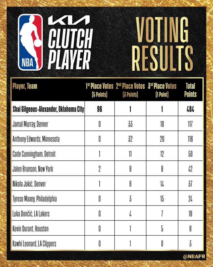 最佳關鍵球員票選結果出爐 東契奇總分19分位列第八