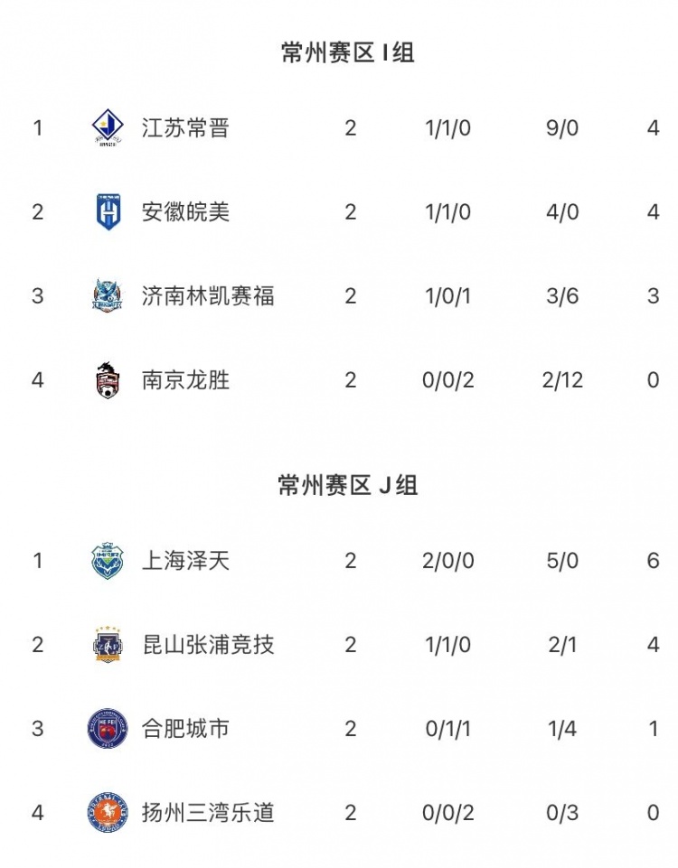 中冠常州賽區(qū)戰(zhàn)報 濟(jì)南林凱賽福補(bǔ)時絕殺 上海澤天兩球完勝