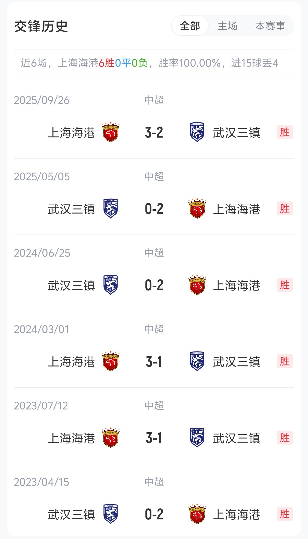 5外援壓境！三鎮(zhèn)客戰(zhàn)海港 蔣光太復出難掩外援劣勢