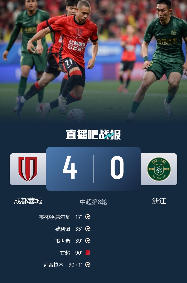 蓉城4-0浙江豪取5連勝 先賽5分領跑積分榜