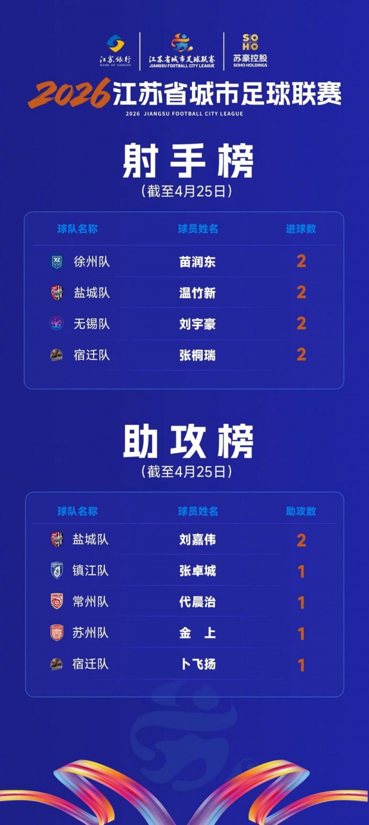 蘇超數(shù)據(jù)：苗潤東等4人2球登頂射手榜，劉嘉偉2助攻領(lǐng)跑
