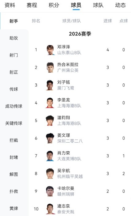 中乙五連勝！泰山B隊2-1逆轉(zhuǎn)賽更達，鄧淳澤4球領(lǐng)跑射手榜