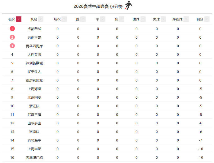 九隊負分開局，中超變局之年啟幕