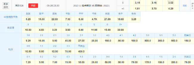 數(shù)據(jù)示好客戰(zhàn)苦主，阿森納能否破紐卡零封魔咒？