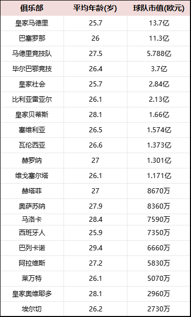 西甲身價榜：皇馬13.7億傲視全球 亞馬爾2億成足壇第一人