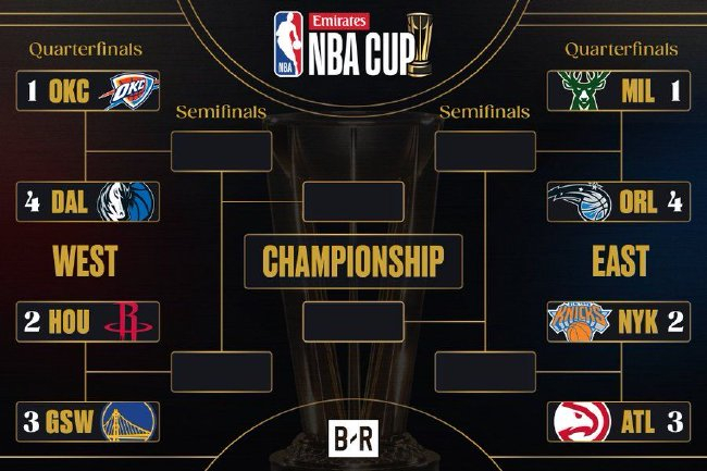 NBA杯淘汰賽對陣揭曉：火勇大戰(zhàn)領(lǐng)銜，雷霆VS獨行俠