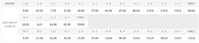 數據示警：阿森納歐冠主場10場8零封 皇馬1/4決賽晉級率84.6%