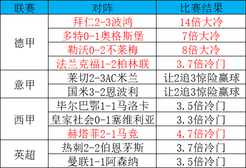 冷門(mén)風(fēng)暴席卷歐洲：拜仁125周年遭逆轉(zhuǎn)，米蘭雙雄同演讓2追3
