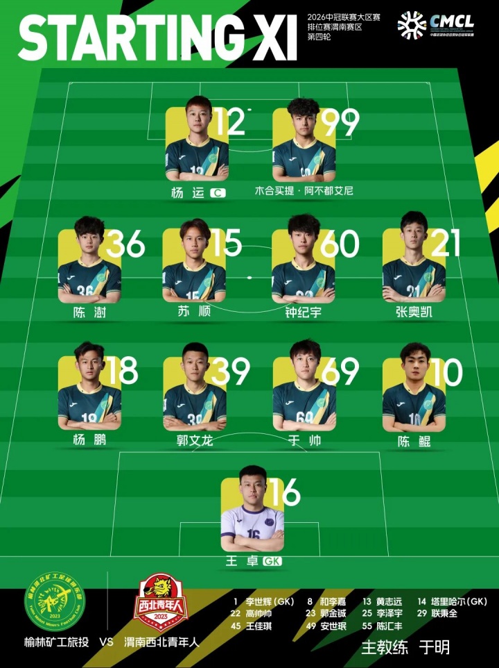 替補奇兵郭金鋮梅開二度，榆林礦工4-0完勝渭南青年提前出線
