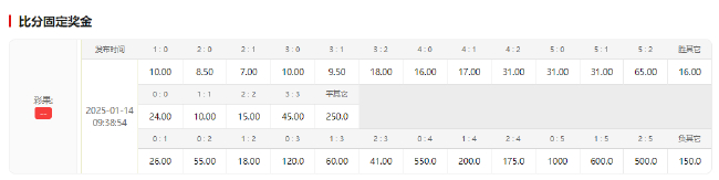 薩卡傷缺鋒線(xiàn)告急 阿森納德比主場(chǎng)小勝即安