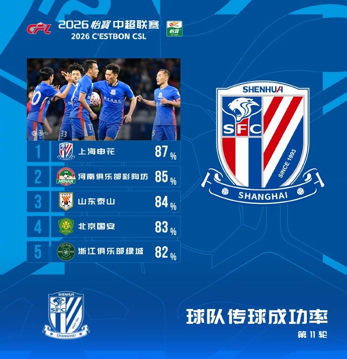 中超第11輪傳球成功率：申花87%登頂，河南泰山緊隨