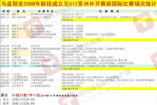 烏茲別克斯坦U17亞洲杯奪冠密碼：早組隊、多比賽 50+國際賽碾壓中國10場