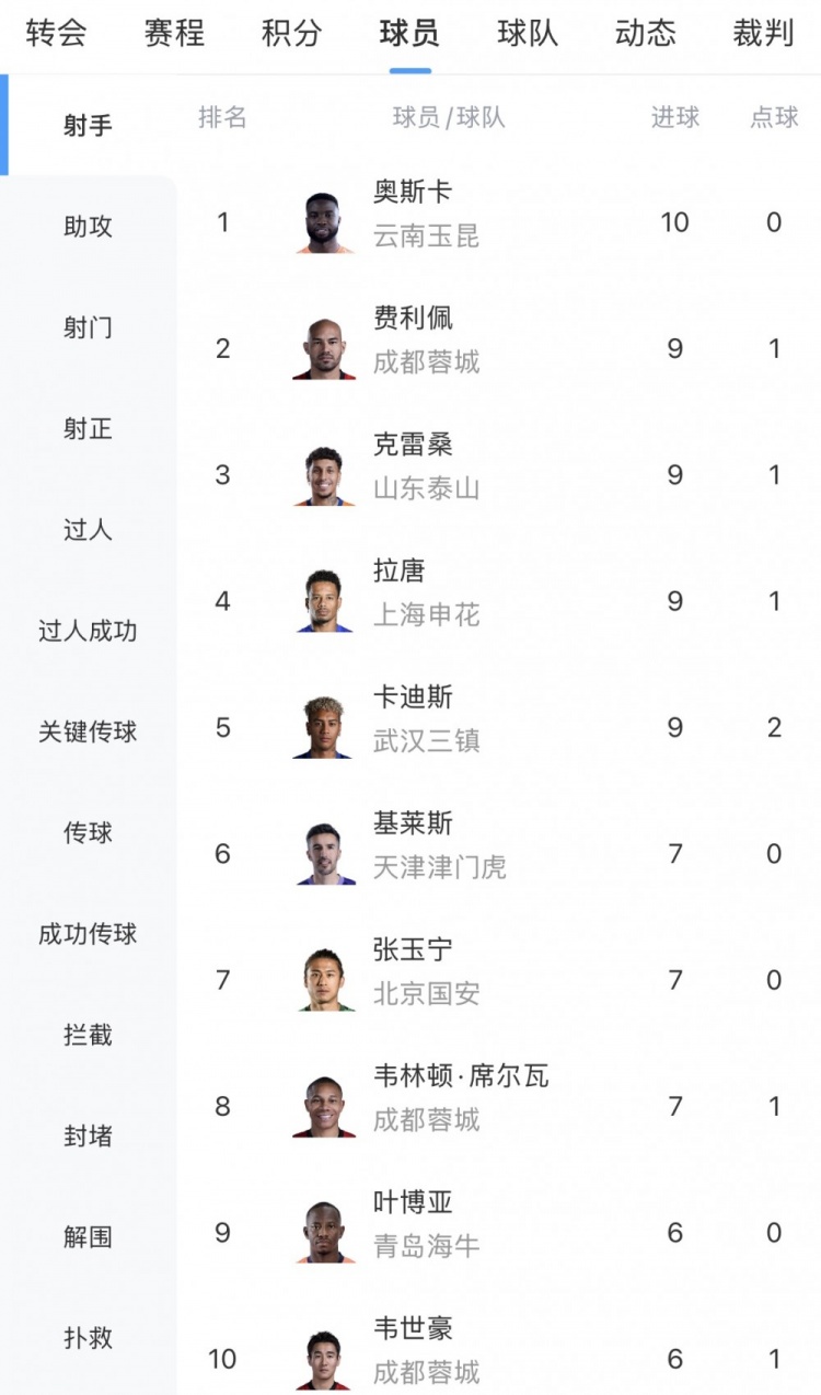 奧斯卡10球獨霸中超射手榜，成都三將圍剿第二集團