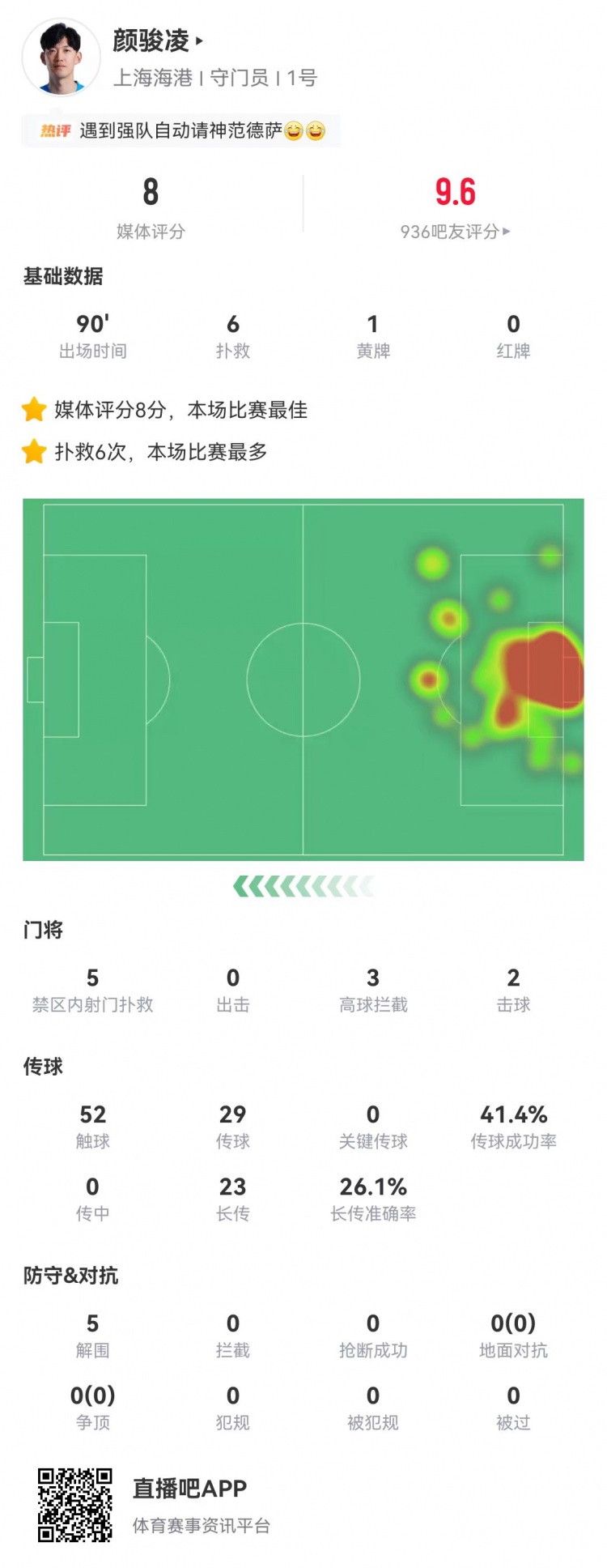 顏駿凌6次撲救5次禁區(qū)救險(xiǎn)，海港客場(chǎng)零封蓉城