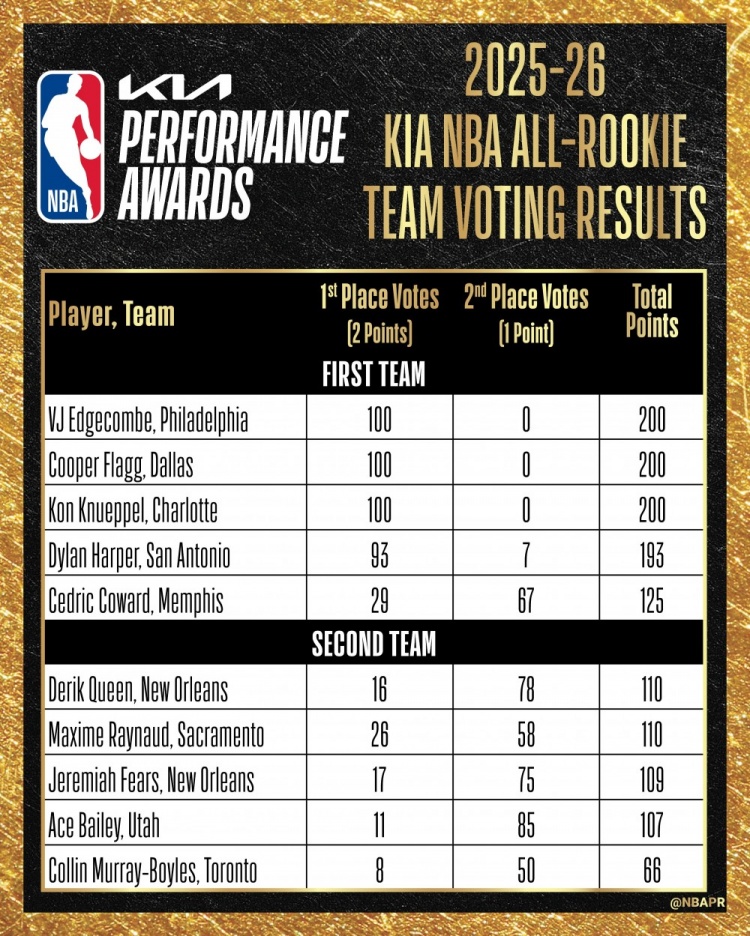 最佳新秀陣容票選：VJ&弗拉格&克尼佩爾全票一陣，哈珀失7分滿票