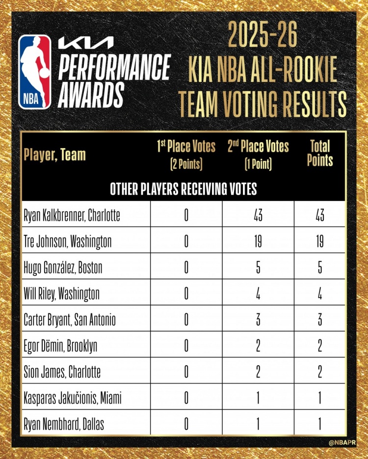 最佳新秀陣容票選：VJ&弗拉格&克尼佩爾全票一陣，哈珀失7分滿票