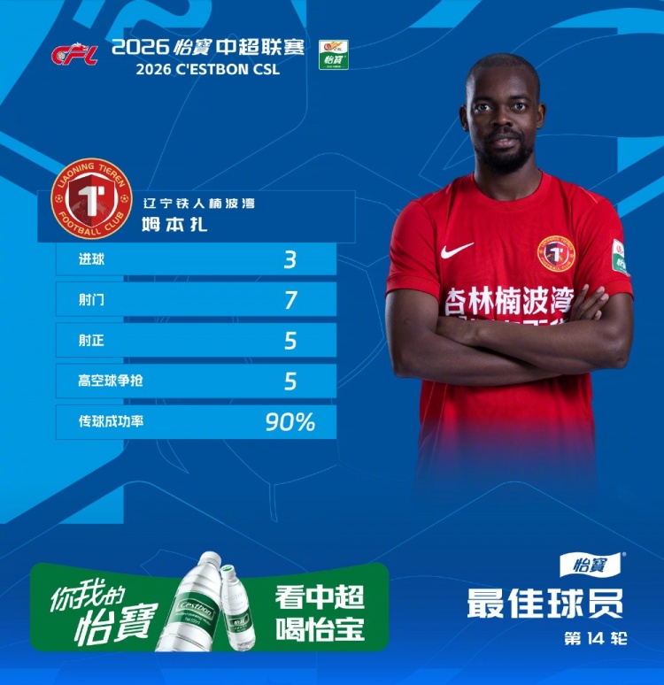 姆本扎帽子戲法，遼寧鐵人客場(chǎng)5-0血洗浙江