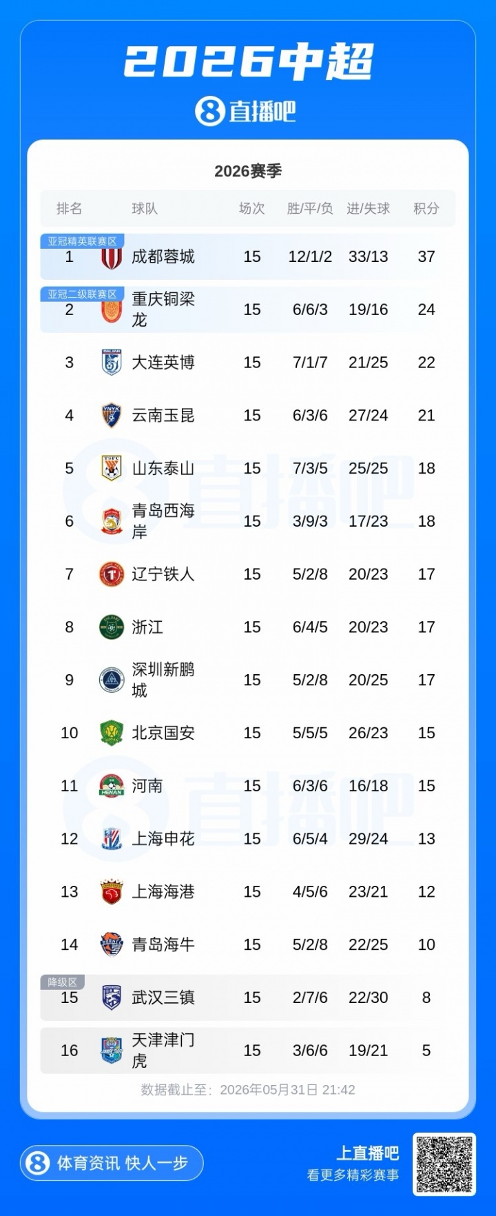 蓉城37分鎖定中超半程冠軍，13分優(yōu)勢(shì)創(chuàng)紀(jì)錄