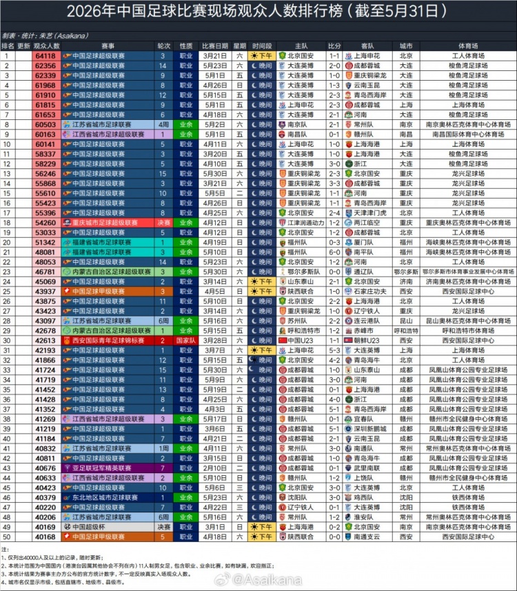 大連英博主場場均60970人，超越利物浦阿森納，半程中超上座破3萬大關