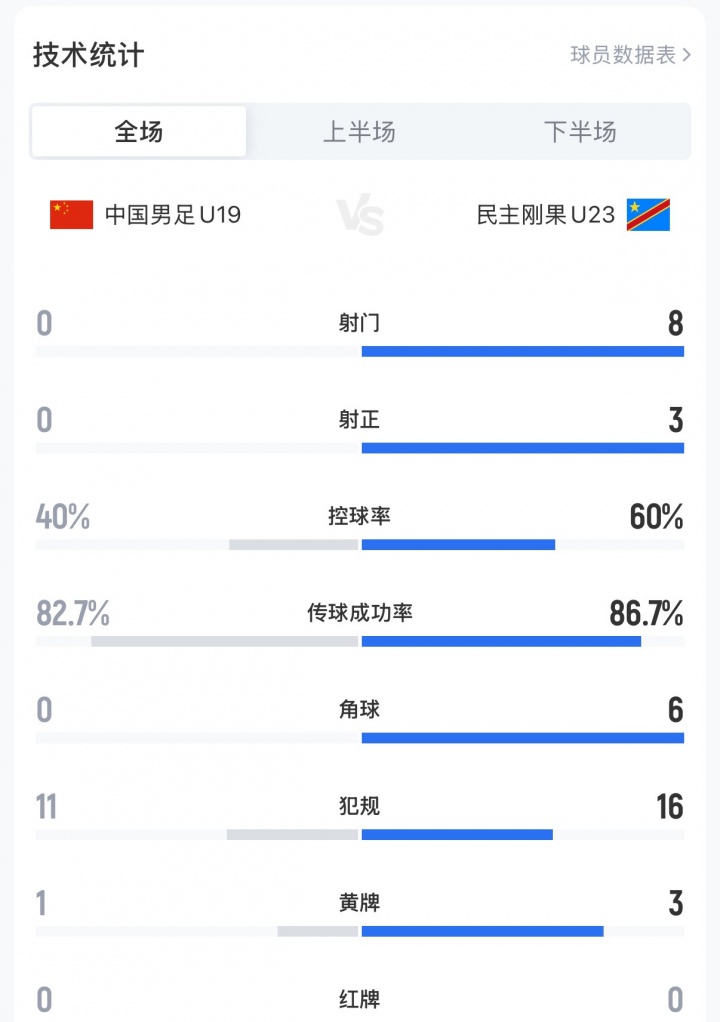 U19國足0-3民主剛果U23，全場0射門+0角球創(chuàng)土倫杯恥辱紀(jì)錄